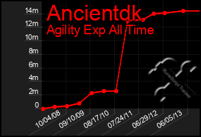 Total Graph of Ancientdk