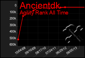 Total Graph of Ancientdk