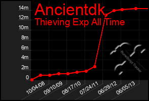 Total Graph of Ancientdk