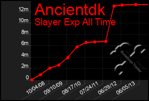 Total Graph of Ancientdk