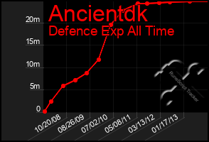 Total Graph of Ancientdk