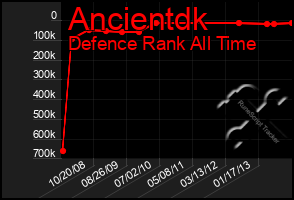 Total Graph of Ancientdk