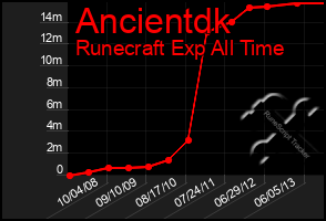 Total Graph of Ancientdk