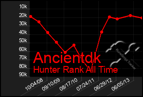 Total Graph of Ancientdk