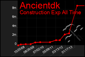 Total Graph of Ancientdk