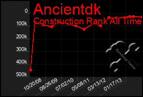 Total Graph of Ancientdk