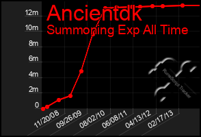 Total Graph of Ancientdk