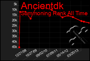 Total Graph of Ancientdk