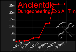 Total Graph of Ancientdk