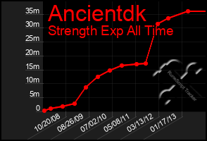 Total Graph of Ancientdk