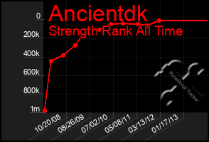 Total Graph of Ancientdk