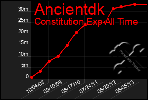 Total Graph of Ancientdk