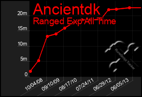 Total Graph of Ancientdk