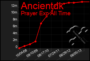 Total Graph of Ancientdk