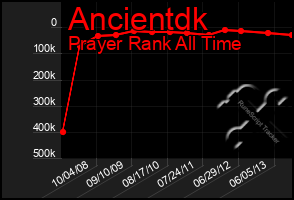 Total Graph of Ancientdk