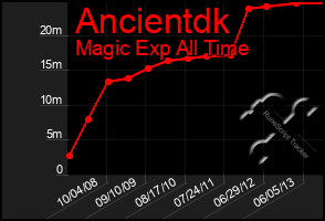 Total Graph of Ancientdk