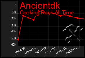 Total Graph of Ancientdk