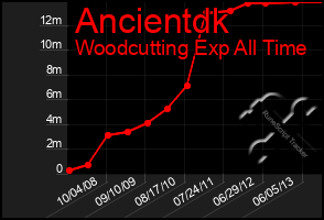 Total Graph of Ancientdk