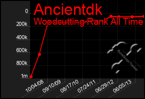 Total Graph of Ancientdk