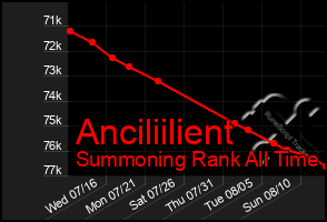 Total Graph of Anciliilient