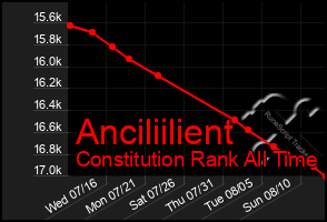 Total Graph of Anciliilient