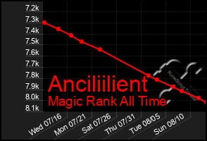 Total Graph of Anciliilient