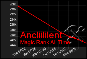 Total Graph of Ancliililent