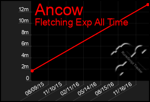 Total Graph of Ancow