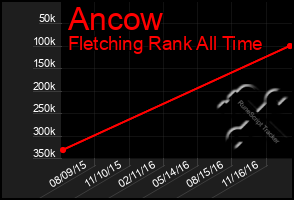 Total Graph of Ancow