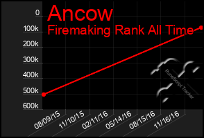 Total Graph of Ancow