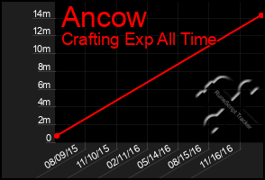 Total Graph of Ancow