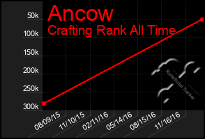 Total Graph of Ancow