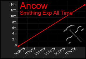 Total Graph of Ancow