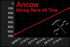 Total Graph of Ancow