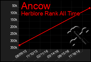 Total Graph of Ancow