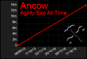 Total Graph of Ancow