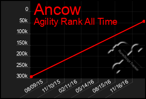 Total Graph of Ancow