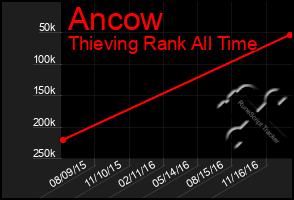 Total Graph of Ancow