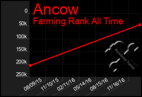 Total Graph of Ancow