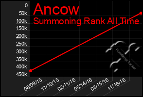 Total Graph of Ancow