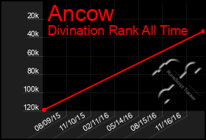 Total Graph of Ancow