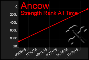 Total Graph of Ancow