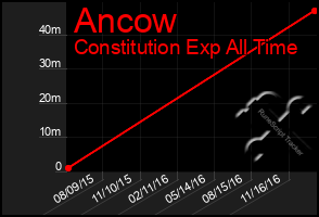 Total Graph of Ancow