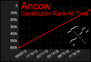 Total Graph of Ancow