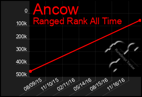 Total Graph of Ancow