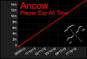 Total Graph of Ancow