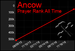 Total Graph of Ancow