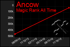 Total Graph of Ancow