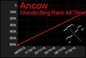 Total Graph of Ancow