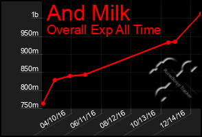 Total Graph of And Milk